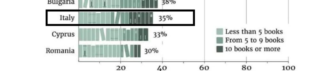La lettura in Italia